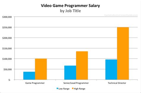 average salary of a game programmer|c++ programmer salary.